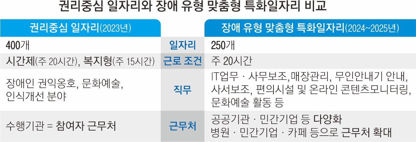 You are currently viewing 서울, 민간 연계 ‘장애 유형 맞춤형 특화일자리’…장애인 자립 ‘쑥’