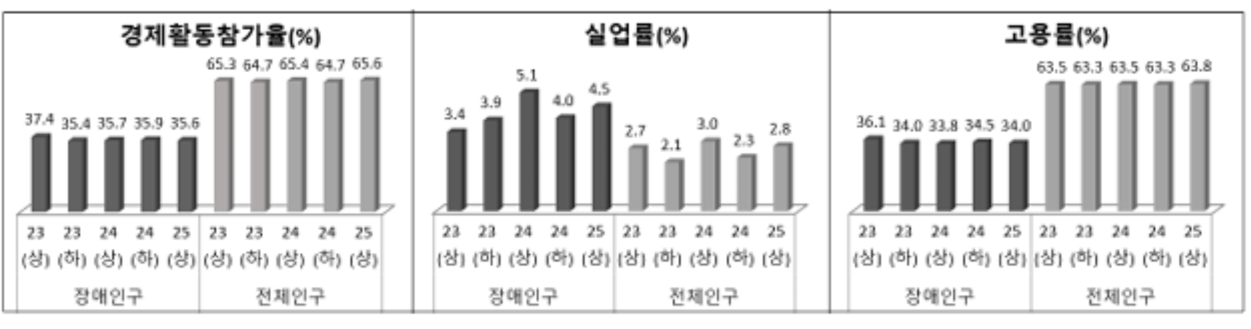 You are currently viewing 올 상반기 장애인 고용률 40.1% 불과